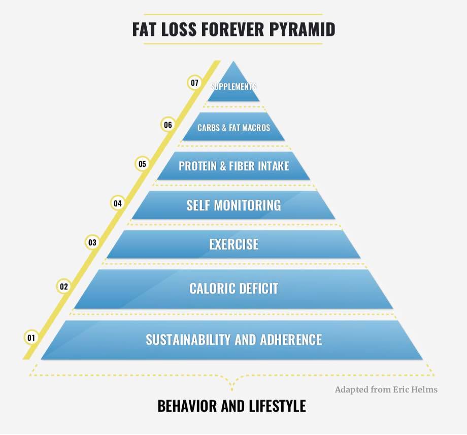 Fat Loss Pyramid