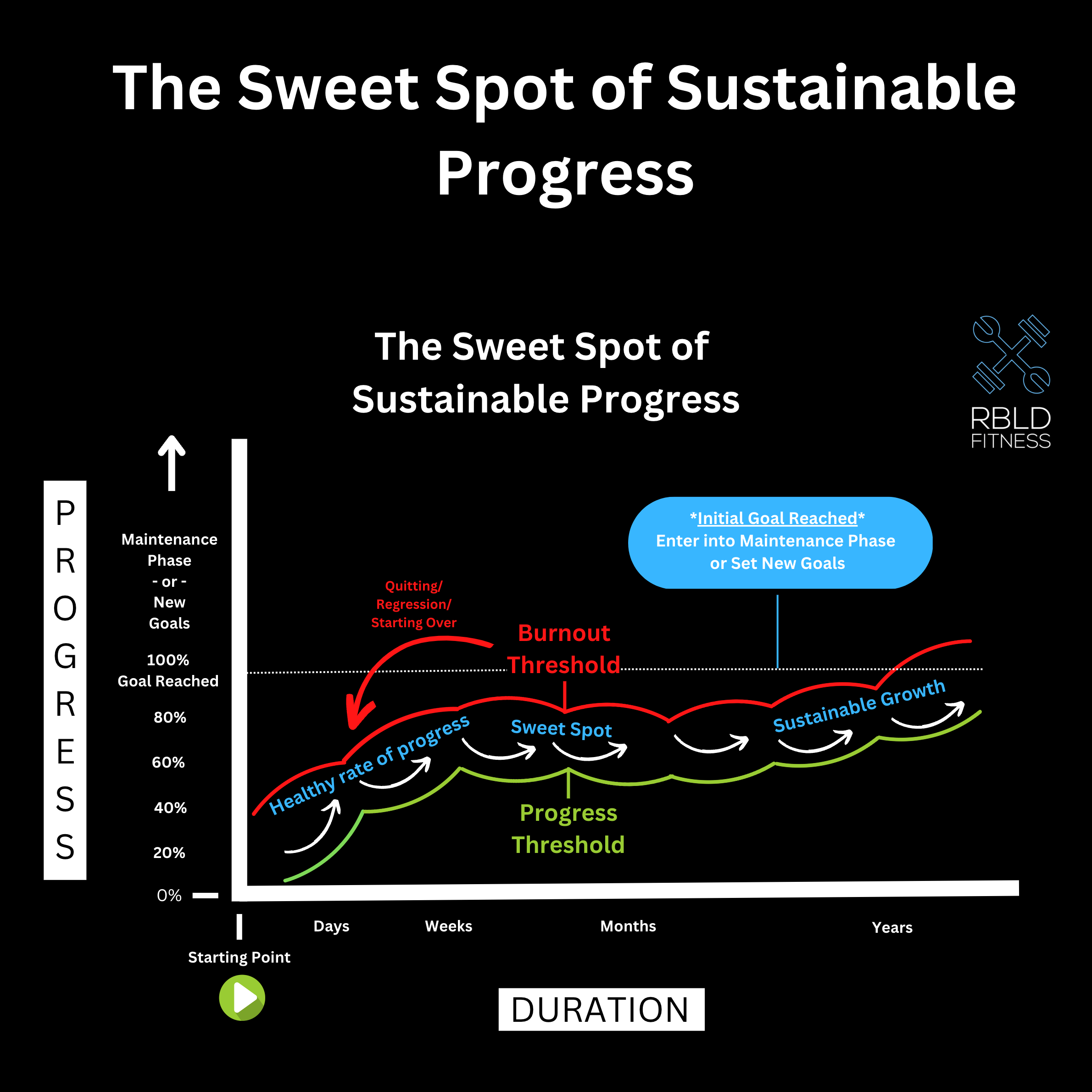 The Sweet Spot of Sustainable Progress