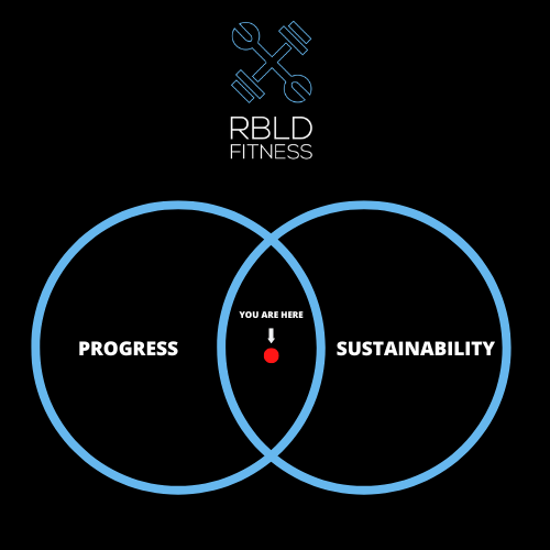 PROGRESS AND SUSTAINABILITY VENN DIAGRAM